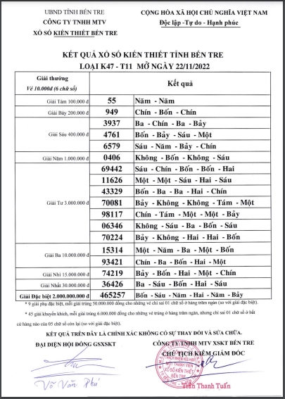Biên bản kết quả xổ số Bến Tre hôm nay 22/11/2022