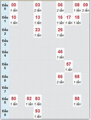 Bảng bạch thủ hay về của xổ số Bình Dương