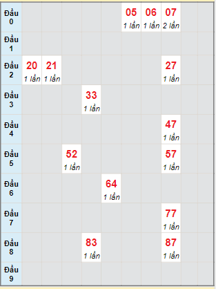 Bảng bạch thủ hay về của xổ số Bình Định