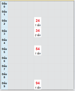 Bảng bạch thủ hay về của xổ số Vĩnh Long