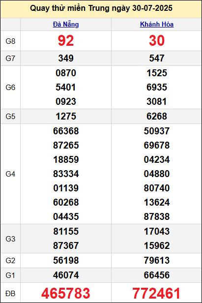 Quay thử miền Trung hôm nay ngày 30/7