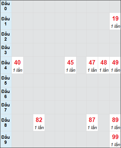 Bạch thủ rơi 3 ngày lô XSNT 1/8/2025 Bạch thủ rơi 3 ngày lô XSNT 1/8/2025