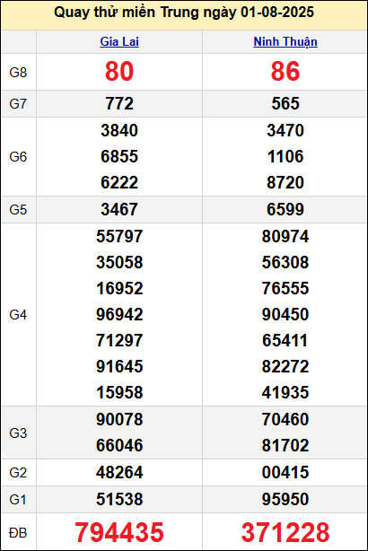 Quay thử kết quả miền Trung ngày 1/8