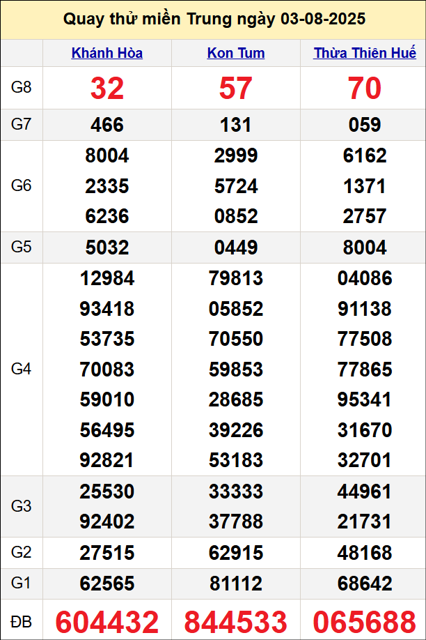 Quay thử kết quả miền Trung ngày 3/8/2025
