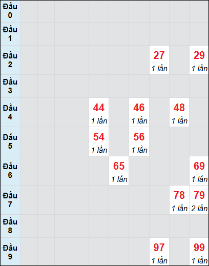 Bạch thủ rơi 3 ngày lô XSQNM 5/8/2025 Bạch thủ rơi 3 ngày lô XSQNM 5/8/2025
