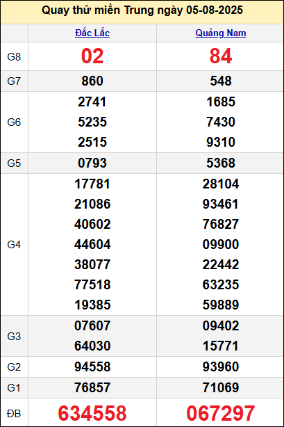 Quay thử kết quả miền Trung ngày 5/8