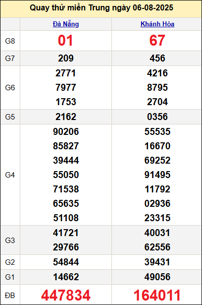 Quay thử miền Trung hôm nay ngày 6/8