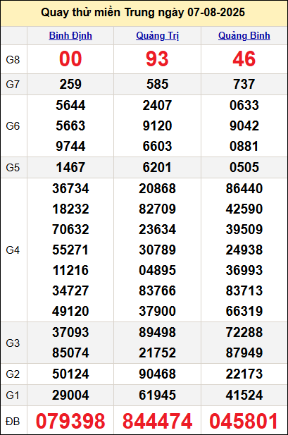 Quay thử miền Trung ngày 7/8/2025