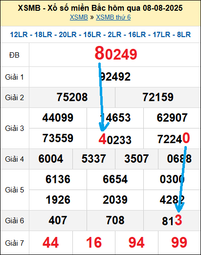 Bạch thủ loto miền Bắc hôm nay 9/8/2025 Bạch thủ loto miền Bắc hôm nay 9/8/2025