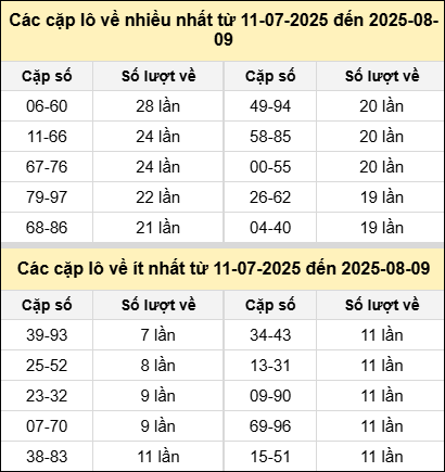 Bảng tần suất cặp loto miền Bắc 9/8 Bảng tần suất cặp loto miền Bắc 9/8