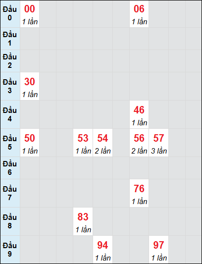 Bạch thủ rơi 3 ngày lô XSTP 9/8/2025 Bạch thủ rơi 3 ngày lô XSTP 9/8/2025