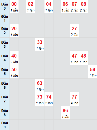 Bạch thủ rơi 3 ngày lô XSLA 9/8/2025 Bạch thủ rơi 3 ngày lô XSLA 9/8/2025