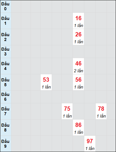 Bạch thủ rơi 3 ngày lô XSDNG 9/8/2025 Bạch thủ rơi 3 ngày lô XSDNG 9/8/2025