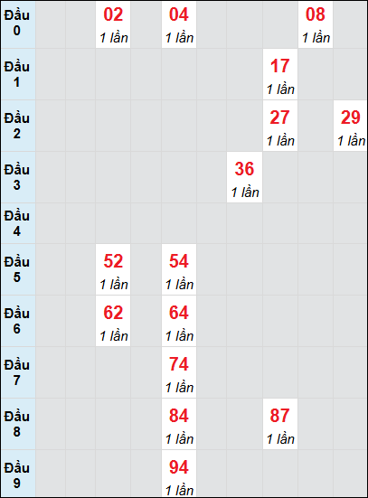 Bạch thủ rơi 3 ngày lô XSDNO 9/8/2025 Bạch thủ rơi 3 ngày lô XSDNO 9/8/2025