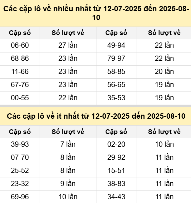 Bảng tần suất cặp lô tô MB ngày 10/8/2025 Bảng tần suất cặp lô tô MB ngày 10/8/2025