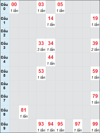 Bạch thủ rơi 3 ngày lô XSDL 10/8/2025 Bạch thủ rơi 3 ngày lô XSDL 10/8/2025