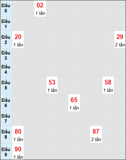 Bạch thủ rơi 3 ngày lô XS Thừa Thiên Huế 10/8/2025 Bạch thủ rơi 3 ngày lô XS Thừa Thiên Huế 10/8/2025
