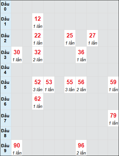 Bạch thủ rơi 3 ngày lô XSKH 10/8/2025 Bạch thủ rơi 3 ngày lô XSKH 10/8/2025