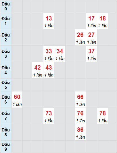 Bạch thủ rơi 3 ngày lô XS Kon Tum 10/8/2025 Bạch thủ rơi 3 ngày lô XS Kon Tum 10/8/2025