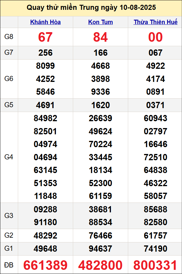 Quay thử kết quả miền Trung ngày 10/8/2025