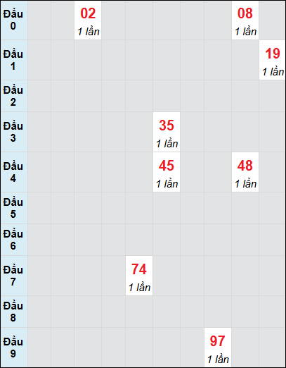 Bạch thủ rơi 3 ngày lô XSCM 11/8/2025 Bạch thủ rơi 3 ngày lô XSCM 11/8/2025