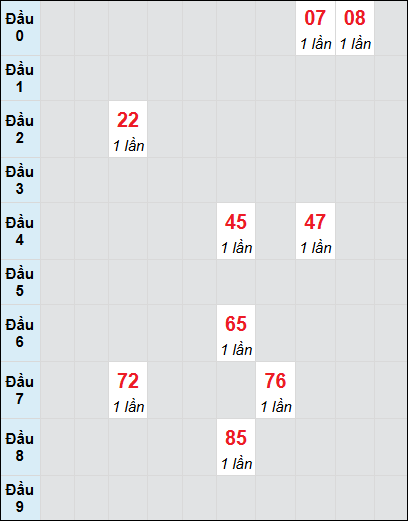 Bạch thủ rơi 3 ngày lô XSDT 11/8/2025 Bạch thủ rơi 3 ngày lô XSDT 11/8/2025
