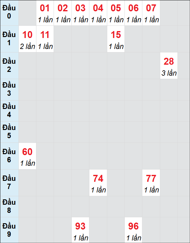 Bạch thủ rơi 3 ngày lô XSTP 11/8/2025 Bạch thủ rơi 3 ngày lô XSTP 11/8/2025