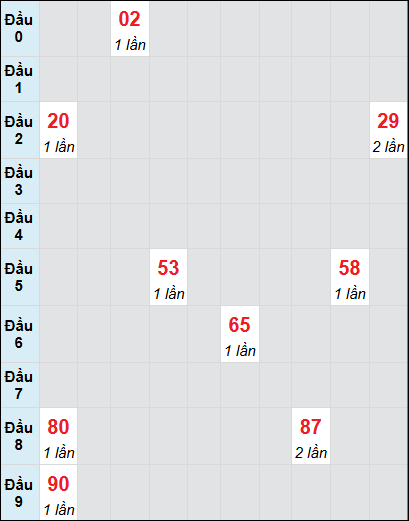 Bạch thủ rơi 3 ngày lô XSPY 11/8/2025 Bạch thủ rơi 3 ngày lô XSPY 11/8/2025