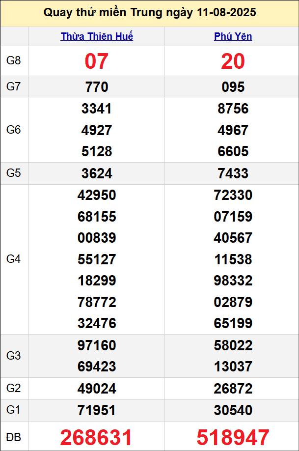 Quay thử kết quả miền Trung ngày 11/8