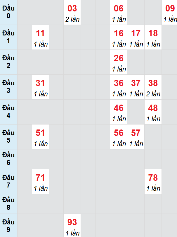 Bạch thủ rơi 3 ngày lô XSTTH 11/8/2025 Bạch thủ rơi 3 ngày lô XSTTH 11/8/2025