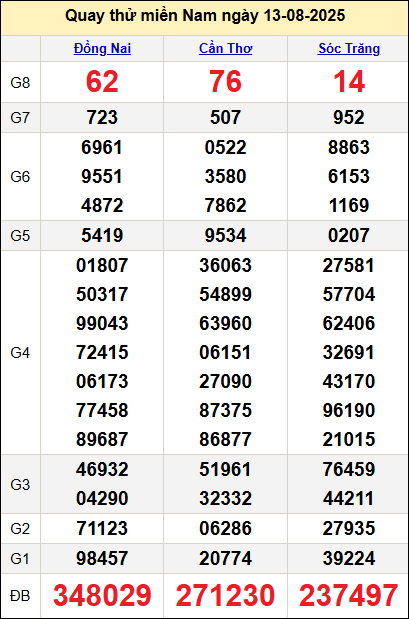 Quay thử miền Nam ngày 13/8/2025
