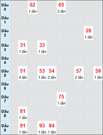 Bạch thủ rơi 3 ngày lô XSCT 13/8/2025 Bạch thủ rơi 3 ngày lô XSCT 13/8/2025