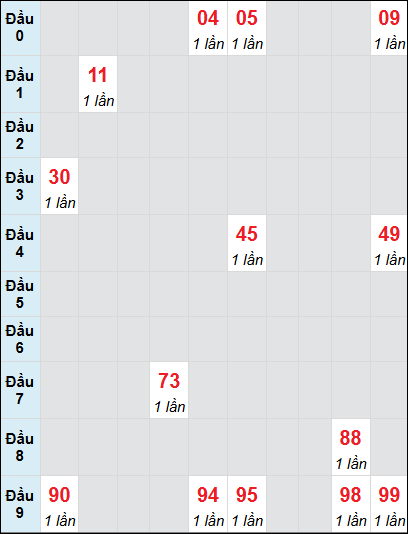 Bạch thủ rơi 3 ngày lô XSDN 13/8/2025 Bạch thủ rơi 3 ngày lô XSDN 13/8/2025