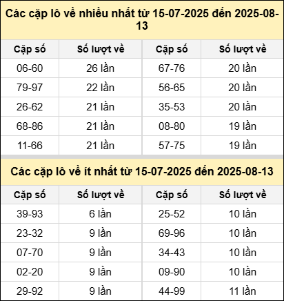 Bảng tần suất cặp lô tô MB hôm nay ngày 13/8/2025 Bảng tần suất cặp lô tô MB hôm nay ngày 13/8/2025