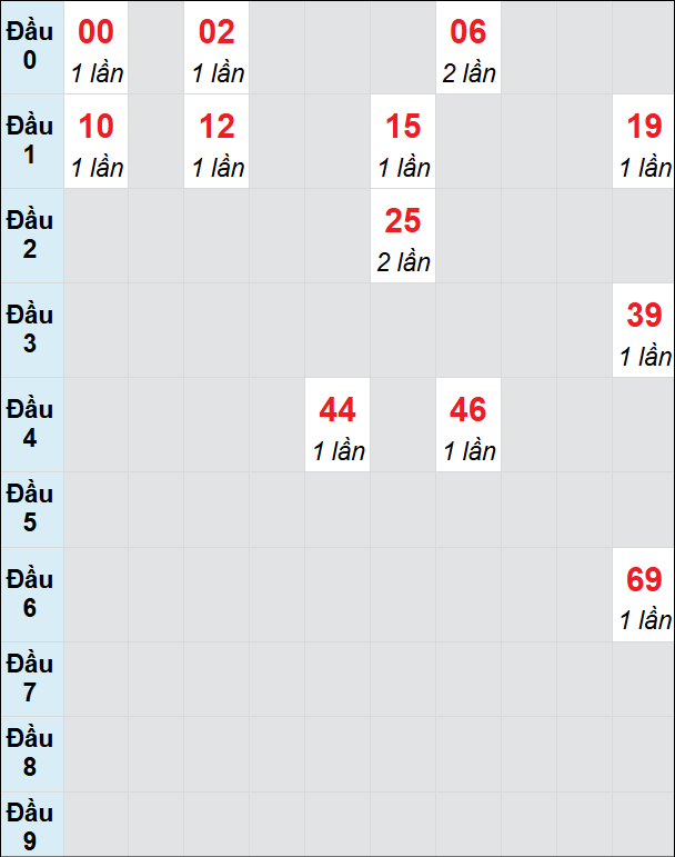 Bạch thủ rơi 3 ngày lô XSDLK 12/8/2025 Bạch thủ rơi 3 ngày lô XSDLK 12/8/2025