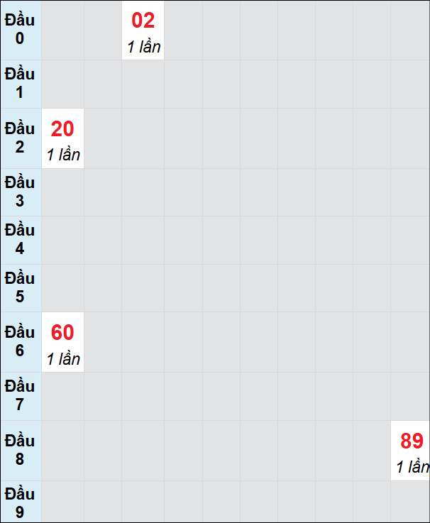 Bạch thủ rơi 3 ngày lô XSQNM 12/8/2025 Bạch thủ rơi 3 ngày lô XSQNM 12/8/2025