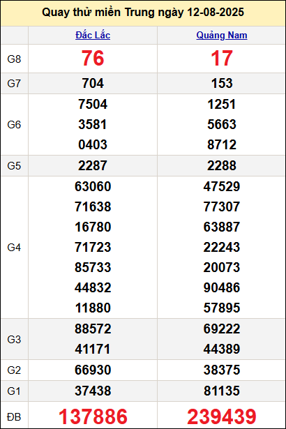Quay thử kết quả miền Trung ngày 12/8