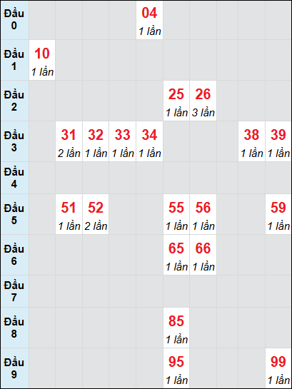 Bạch thủ rơi 3 ngày lô XSDNG 13/8/2025 Bạch thủ rơi 3 ngày lô XSDNG 13/8/2025