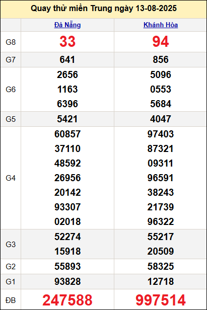 Quay thử miền Trung hôm nay ngày 13/8