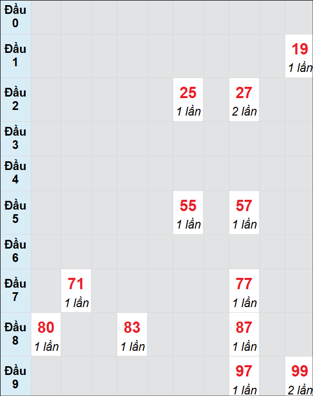 Bạch thủ rơi 3 ngày lô XSBT 12/8/2025 Bạch thủ rơi 3 ngày lô XSBT 12/8/2025