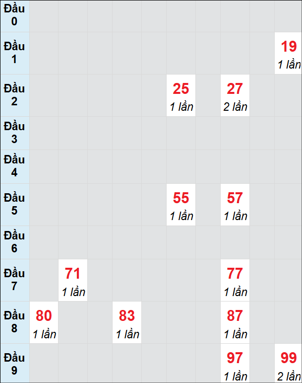 Bạch thủ rơi 3 ngày lô XSVT 12/8/2025 Bạch thủ rơi 3 ngày lô XSVT 12/8/2025