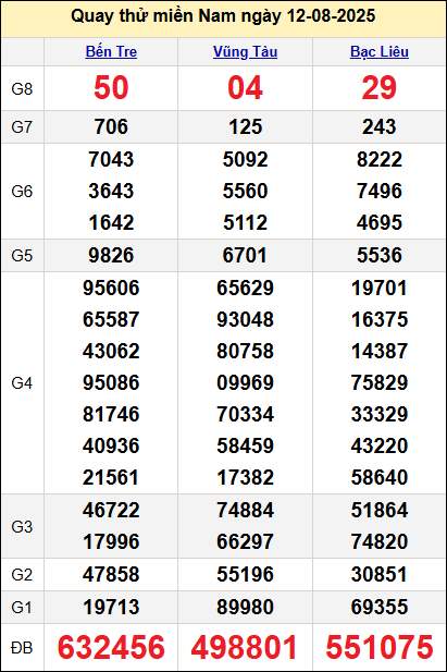 Quay thử kết quả miền Nam ngày 12/8