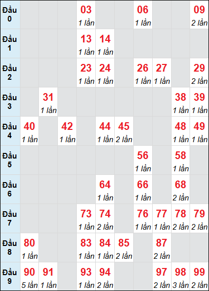 Cầu động chạy liên tục trong 3 ngày trở lên đến 14/8 Cầu động chạy liên tục trong 3 ngày trở lên đến 14/8
