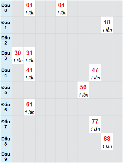 Bạch thủ rơi 3 ngày lô XSAG 14/8/2025 Bạch thủ rơi 3 ngày lô XSAG 14/8/2025
