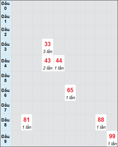 Bạch thủ rơi 3 ngày lô XSBTH 14/8/2025 Bạch thủ rơi 3 ngày lô XSBTH 14/8/2025