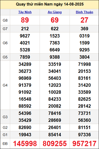 Quay thử xổ số miền Nam ngày 14/8