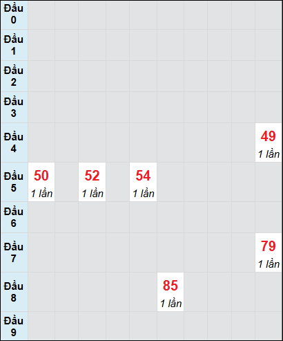 Bạch thủ rơi 3 ngày lô XSBDI 14/8/2025 Bạch thủ rơi 3 ngày lô XSBDI 14/8/2025