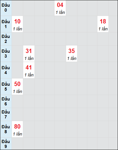 Bạch thủ rơi 3 ngày lô XSQB 14/8/2025 Bạch thủ rơi 3 ngày lô XSQB 14/8/2025