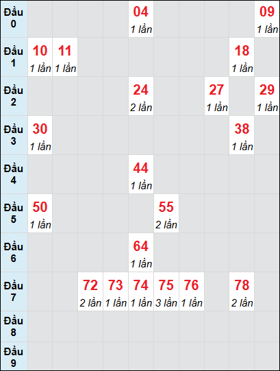 Bạch thủ rơi 3 ngày lô XSQT 14/8/2025 Bạch thủ rơi 3 ngày lô XSQT 14/8/2025
