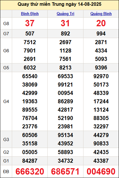 Quay thử miền Trung ngày 14/8/2025